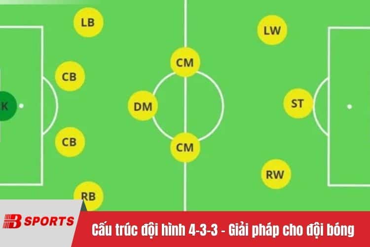 Cấu trúc đội hình 4-3-3 - Giải pháp cho đội bóng tấn công
